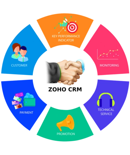 zoho Crm customization services in india